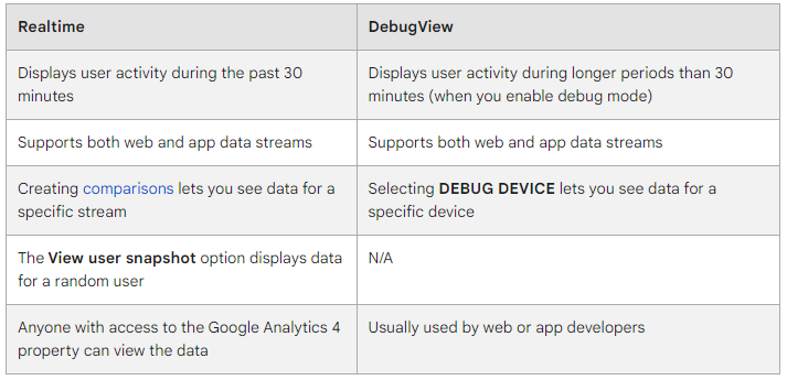 Realtime report and DebugView report via Google Analytics