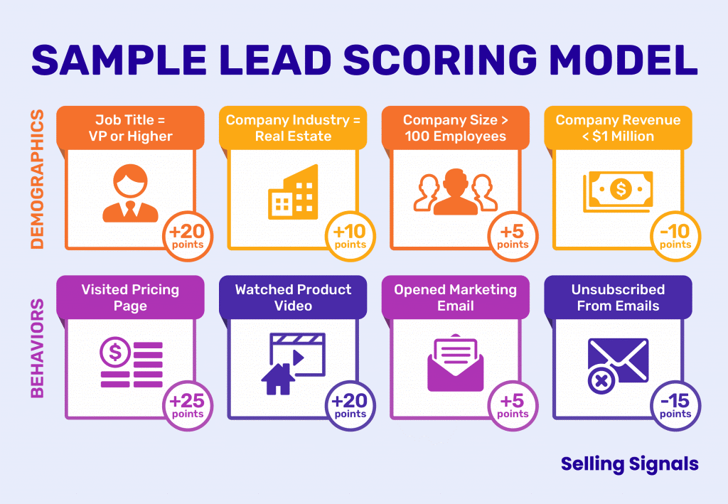 Lead scoring model examples highlighted in a chart showing demographic and behavioral attributes