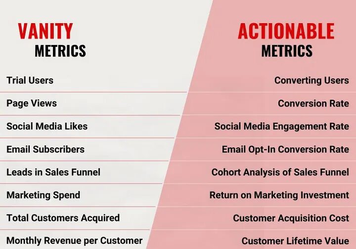 A chart outlining a list of vanity metrics such as page views and social media likes and the actionable digital marketing KPIs you should track instead, such as conversion rate or engagement rate.