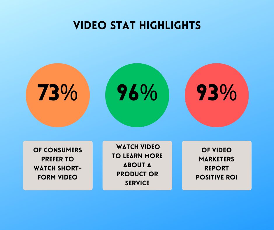an infographic of video marketing statistics as reported by HubSpot. The graphic highlights the following statistics: 1. 73% of consumers prefer to watch short-form video 2. 96% watch video to learn more about a product or service 3. 93% of video marketers report positive ROI