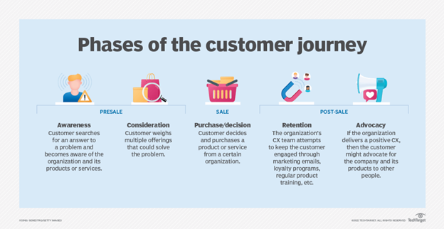 An infographic highlighting the 5 phases of the customer journey during presale, sale and post-sale: awareness, consideration, purchase/decision, retention and advocacy.