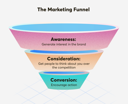 Marketing Funnel: Reddit Ads